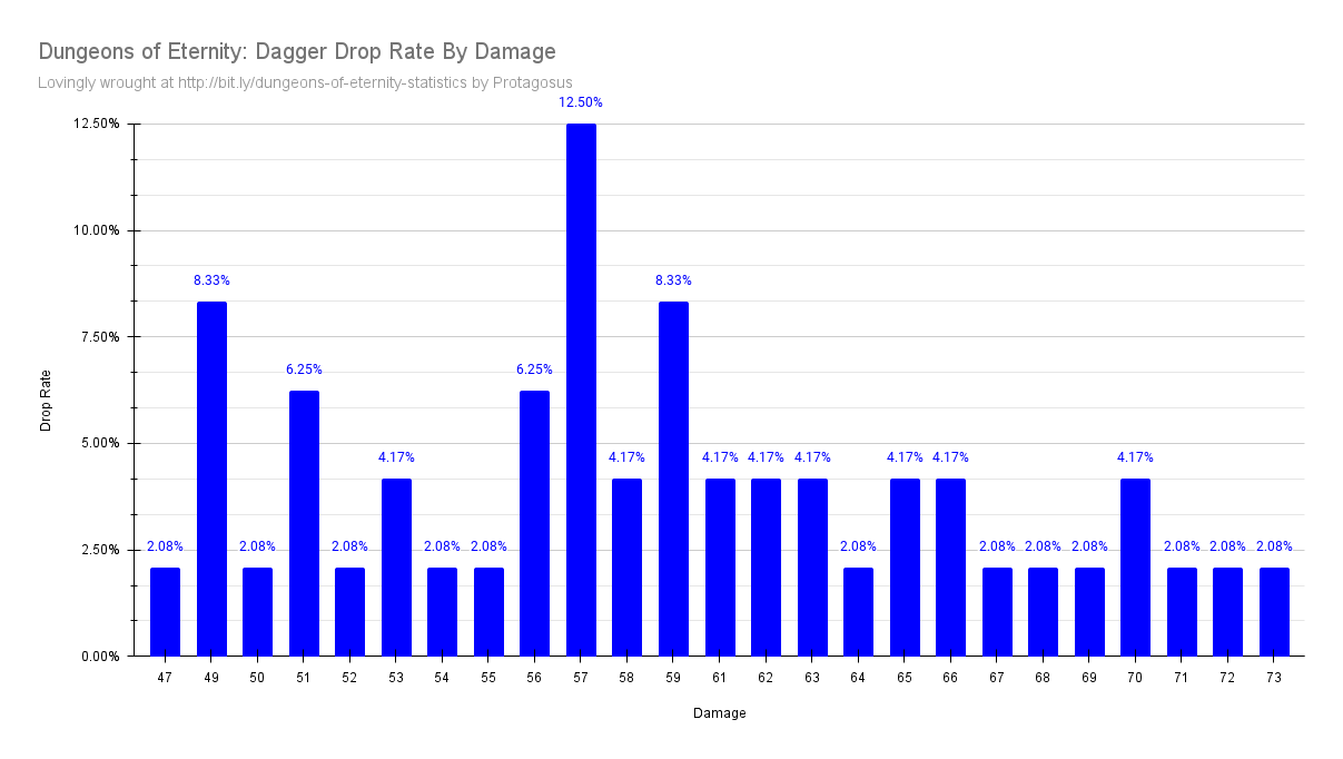 Dagger Drop Rate By Damage